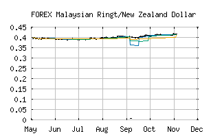 FOREX_MYRNZD