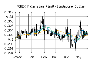 FOREX_MYRSGD