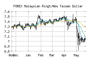 FOREX_MYRTWD