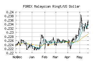 FOREX_MYRUSD