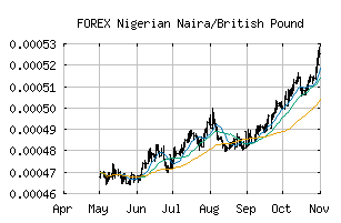 Free Trend Analysis Report For Nigerian Naira British Pound Ngngbp | History of forex in nigeria Free Trend Analysis Report For Nigerian Naira British Pound Ngngbp -