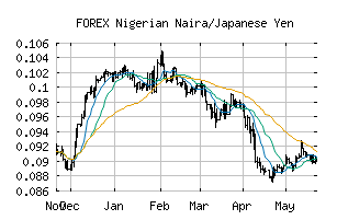 FOREX_NGNJPY