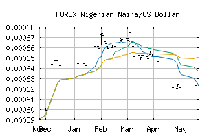 FOREX_NGNUSD