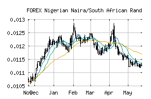 FOREX_NGNZAR