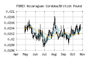 FOREX_NIOGBP