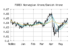 FOREX_NOKDKK