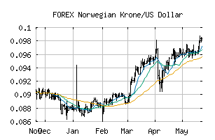 FOREX_NOKUSD