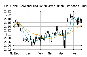 FOREX_NZDAED