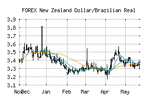 FOREX_NZDBRL