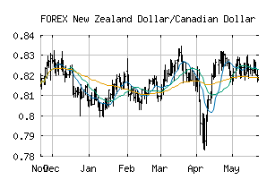 FOREX_NZDCAD