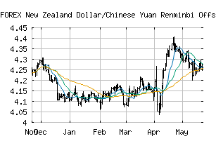 FOREX_NZDCNH