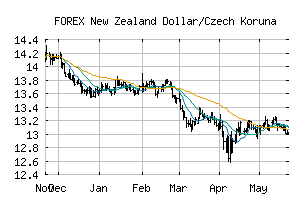 FOREX_NZDCZK