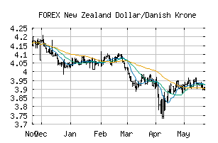 FOREX_NZDDKK