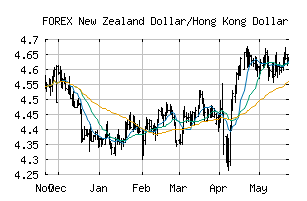 FOREX_NZDHKD