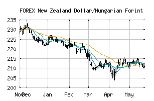 FOREX_NZDHUF
