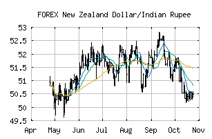 FOREX_NZDINR