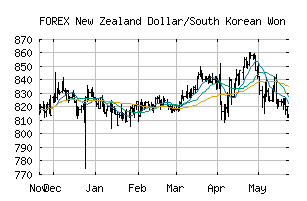 FOREX_NZDKRW