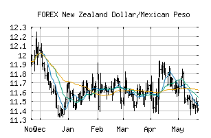 FOREX_NZDMXN