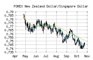 FOREX_NZDSGD