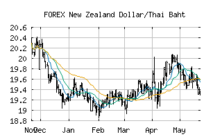 FOREX_NZDTHB