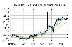 FOREX_NZDTRY