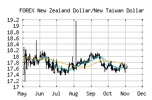 FOREX_NZDTWD