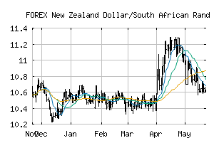 FOREX_NZDZAR