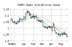 FOREX_OMRGBP