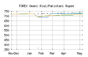 FOREX_OMRPKR