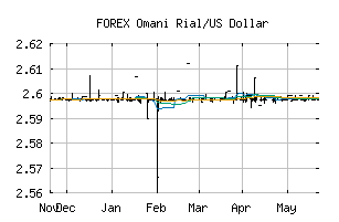FOREX_OMRUSD