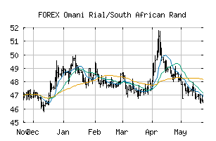 FOREX_OMRZAR