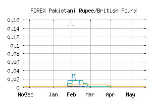 FOREX_PKRGBP