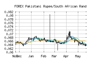 FOREX_PKRZAR