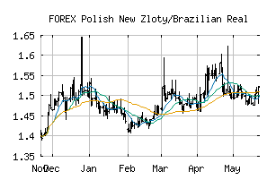 FOREX_PLNBRL