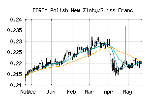 FOREX_PLNCHF