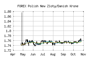 FOREX_PLNDKK