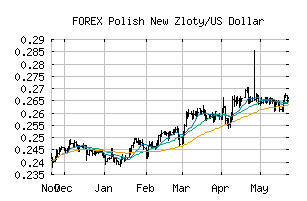 FOREX_PLNUSD