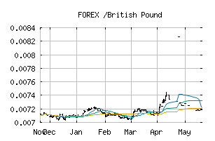 FOREX_RSDGBP