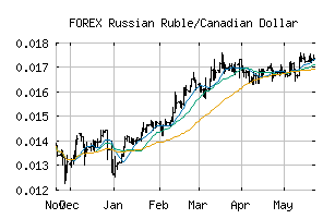 FOREX_RUBCAD