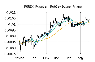 FOREX_RUBCHF