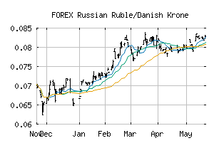 FOREX_RUBDKK