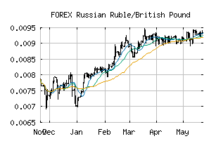 FOREX_RUBGBP