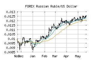 FOREX_RUBUSD