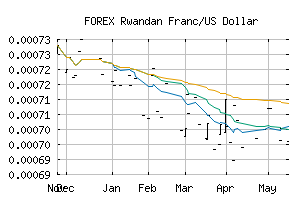 FOREX_RWFUSD