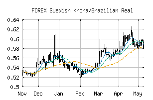 FOREX_SEKBRL