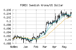 FOREX_SEKUSD