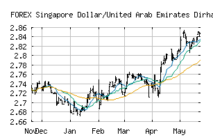 FOREX_SGDAED