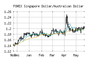 FOREX_SGDAUD