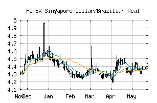 FOREX_SGDBRL