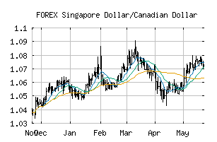FOREX_SGDCAD